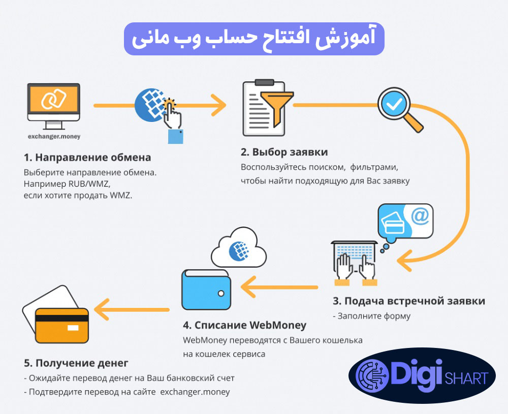 آموزش افتتاح حساب وب مانی | دیجی شرط آموزش افتتاح حساب وب مانی