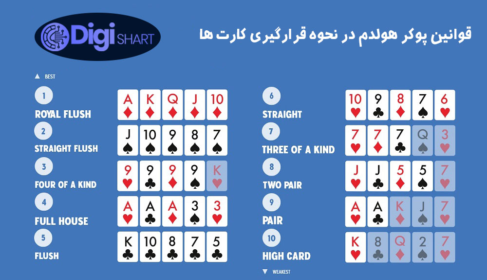 قوانین پوکر هولدم در نحوه قرارگیری کارت ها | دیجی شرط قوانین پوکر هولدم در نحوه قرارگیری کارت ها